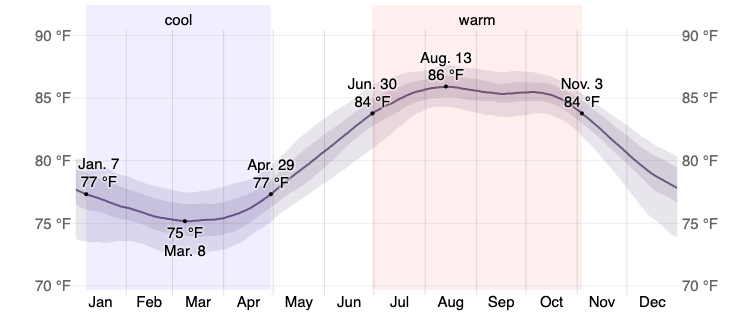 a graph demonstrating the average water temperature in Puerto Vallarta each month